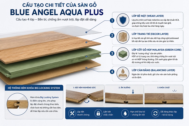 cấu tạo sàn gỗ blue angle aqua plus